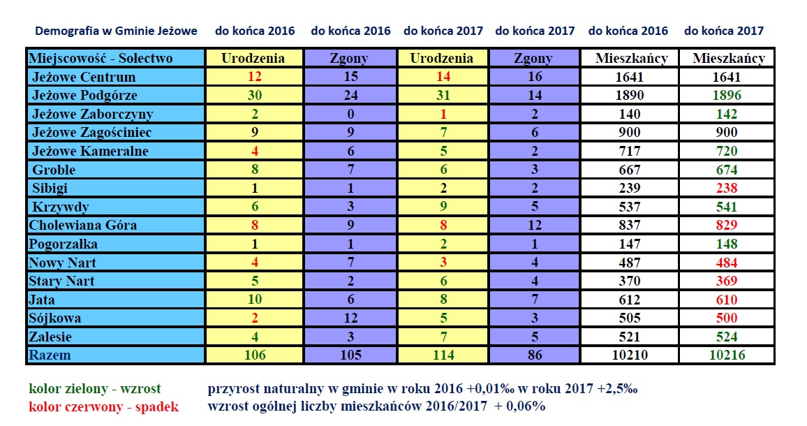 Mamy najnowsze dane demograficzne