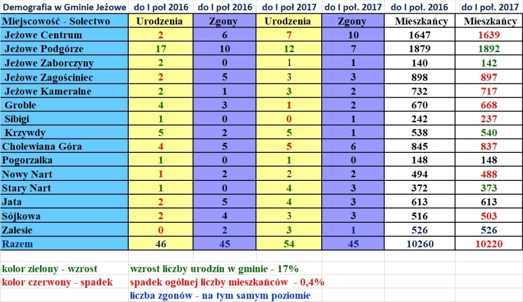 demografia jezowe 2016 2017 a