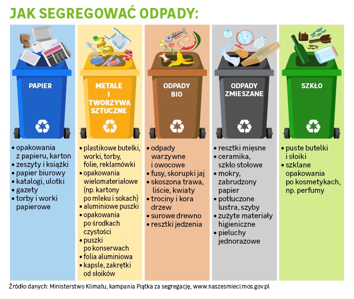 Jak segregować odpady?